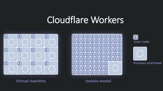 Cloudflare Workers
 
