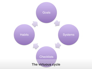Goals!
Systems!
Checklists!
Habits!
The virtuous cycle
 