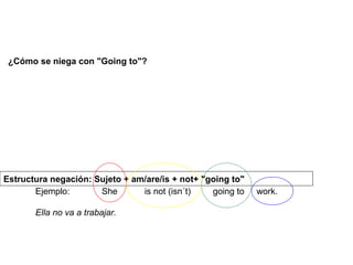 ¿Cómo se niega con "Going to"? Ejemplo:  She  is not (isn´t)  going to  work.  Ella no va a trabajar. Estructura negación: Sujeto + am/are/is + not+ "going to" 