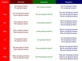 Subject afirmativ Question Negative I I am going to leave. I'm going to leave. Am I going to leave? I am not going to leave. I'm not going to leave. You You are going to leave. You're going to leave. Are you going to leave? You are not going to leave. You aren't going to leave. You're not going to leave. He He is going to leave. He's going to leave. Is he going to leave? He is not going to leave. He's not going to leave. He isn't going to leave. She She is going to leave. She's going to leave. Is she going to leave? She is not going to leave. She's not going to leave. She isn't going to leave. It It is going to leave. It's going to leave. Is it going to leave? It is not going to leave. It's not going to leave. It isn't going to leave. We We are going to leave. We're going to leave. Are we going to leave? We are not going to leave. We're not going to leave. We aren't going to leave. They They are going to leave. They're going to leave. Are they going to leave? They are not going to leave. They're not going to leave. They aren't going to leave. 