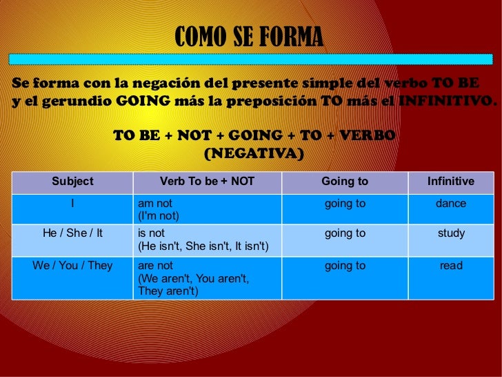 Come Si Forma Il Be Going To
