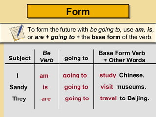 FormForm
To form the future with be going to, use am, is,
or are + going to + the base form of the verb.
Subject
Be
Verb going to
Base Form Verb
+ Other Words
Sandy is going to visit museums.
I am going to study Chinese.
They are going to travel to Beijing.
 