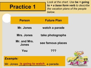 Practice 1Practice 1
Look at the chart. Use be + going
to + a base form verb to describe
the vacation plans of the people
below.
Person Future Plan
Mr. Jones watch a parade
Mrs. Jones take photographs
Mr. and Mrs.
Jones
see famous places
You ???
Example:
Mr. Jones ________________ a parade.is going to watch
 