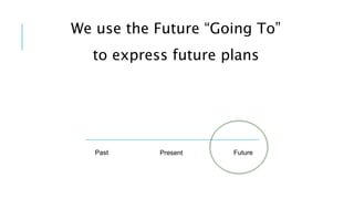 We use the Future “Going To”
to express future plans
Past FuturePresent
 