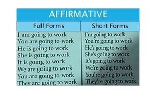 AFFIRMATIVE
Full Forms Short Forms
 