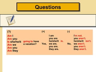 QuestionsQuestions
(?) (+) (-)
Am I
Are you
Is she/he/it
Are we
Are you
Are they
going to have
a vacation? Yes,
I am
you are
he/she/it is.
we are.
you are.
they are.
No,
I’m not.
you aren’t.
he/she/it isn’t.
we aren’t.
you aren’t.
they aren’t.
 
