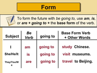 FormForm
To form the future with be going to, use am, is,
or are + going to + the base form of the verb.
Subject
Be
Verb going to
Base Form Verb
+ Other Words
She/He/It is going to visit museums.
I am going to study Chinese.
They/You/W
e
are going to travel to Beijing.
 