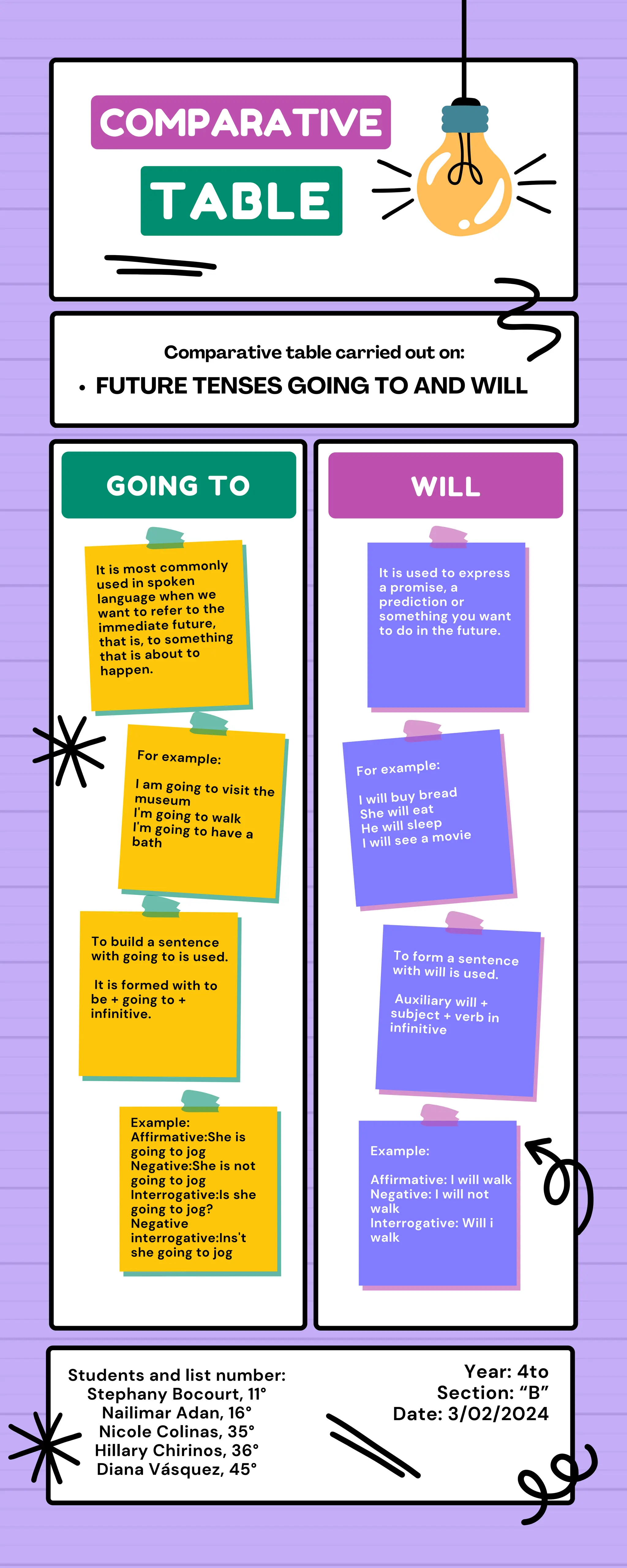 COMPARATIVE
TABLE
GOING TO WILL
Comparative table carried out on:
FUTURE TENSES GOING TO AND WILL
It is used to express
a promise, a
prediction or
something you want
to do in the future.
For example:
I will buy bread
She will eat
He will sleep
I will see a movie
To form a sentence
with will is used.
Auxiliary will +
subject + verb in
infinitive
Example:
Affirmative: I will walk
Negative: I will not
walk
Interrogative: Will i
walk
It is most commonly
used in spoken
language when we
want to refer to the
immediate future,
that is, to something
that is about to
happen.
For example:
I am going to visit the
museum
I'm going to walk
I'm going to have a
bath
To build a sentence
with going to is used.
It is formed with to
be + going to +
infinitive.
Example:
Affirmative:She is
going to jog
Negative:She is not
going to jog
Interrogative:Is she
going to jog?
Negative
interrogative:Ins't
she going to jog
Students and list number:
Stephany Bocourt, 11°
Nailimar Adan, 16°
Nicole Colinas, 35°
Hillary Chirinos, 36°
Diana Vásquez, 45°
Year: 4to
Section: “B”
Date: 3/02/2024
 