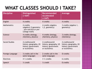 Discipline

Distinguished
(+4AP)

Recommended
Accelerated
(+2AP)

Average

English

4 credits

4 credits

4 credits

Mathematics

4 credits
(algebra1,2;geometry
, pre-calculus or precollege math)

4 credits (algebra
1,2, geometry)

3 credits (algebra 1,
geometry)

Science

4 credits (biology,
chemistry, physics)

4 credits (biology,
chemistry, physics)

3 credits (biology,
chemistry)

Social Studies

4 credits(world
history, geography, US
history, government
or economics

4 credits(world
history, geography, US
history, government
or economics

4 credits(world
history, geography, US
history, government
or economics

Foreign Language

3 credits (all in the
same language)

2 credits (all in the
same language)

O credits

Electives

4 ½ credits

3 ½ credits

6 credits

Speech

½ credit

½ credit

0 credits

 