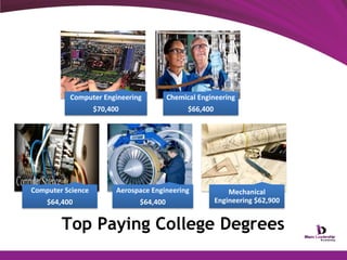 Computer Engineering

Chemical Engineering

$70,400

$66,400

Computer Science

Aerospace Engineering

$64,400

$64,400

Mechanical
Engineering $62,900

Top Paying College Degrees

 