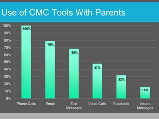 Use of CMC Tools With Parents
100%
          100%
90%

80%
                     79%
70%
                               68%
60%

50%

40%                                        47%

30%
                                                        32%
20%

10%                                                                16%

 0%
       Phone Calls   Email     Text     Video Calls   Facebook    Instant
                             Messages                            Messages
 