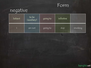 Form
negative
             to be
 Subject                 going to   infinitive
           (auxiliary)


    I       am no...
