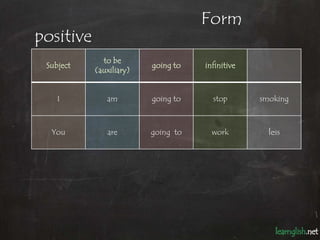 Form
positive
             to be
 Subject                 going to   infinitive
           (auxiliary)


    I         am ...