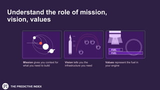 THE PREDICTIVE INDEX
Understand the role of mission,
vision, values
Mission gives you context for
what you need to build
Vision tells you the
infrastructure you need
Values represent the fuel in
your engine
 