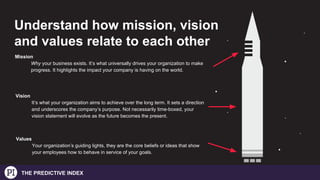THE PREDICTIVE INDEX
Understand how mission, vision
and values relate to each other
Mission
Why your business exists. It’s what universally drives your organization to make
progress. It highlights the impact your company is having on the world.
Vision
It’s what your organization aims to achieve over the long term. It sets a direction
and underscores the company’s purpose. Not necessarily time-boxed, your
vision statement will evolve as the future becomes the present.
Values
Your organization’s guiding lights, they are the core beliefs or ideas that show
your employees how to behave in service of your goals.
 