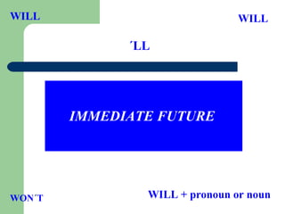 WILL WILL WON ´ T WILL   +   pronoun or noun IMMEDIATE FUTURE ´LL 