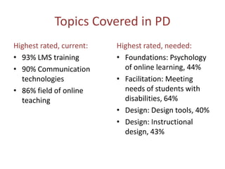 Topics Covered in PDHighest rated, current:93% LMS training90% Communication technologies86% field of online teachingHighest rated, needed:Foundations: Psychology of online learning, 44%Facilitation: Meeting needs of students with disabilities, 64%Design: Design tools, 40%Design: Instructional design, 43%