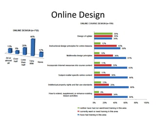Online Design