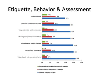 Etiquette, Behavior & Assessment
