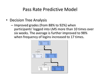Pass Rate Predictive ModelDecision Tree AnalysisImproved grades (from 88% to 92%) when participants’ logged into LMS more than 10 times over six weeks. The average is further improved to 98% when frequency of logins increased to 17 times. 