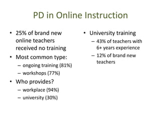 PD in Online Instruction25% of brand new online teachers received no trainingMost common type:ongoing training (81%)workshops (77%)Who provides?workplace (94%)university (30%)University training43% of teachers with 6+ years experience12% of brand new teachers