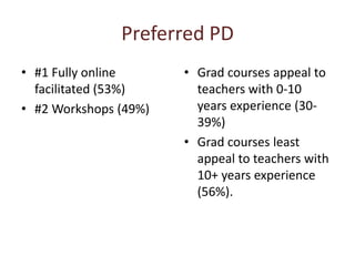 Preferred PD#1 Fully online facilitated (53%)#2 Workshops (49%)Grad courses appeal to teachers with 0-10 years experience (30-39%)Grad courses least appeal to teachers with 10+ years experience (56%).