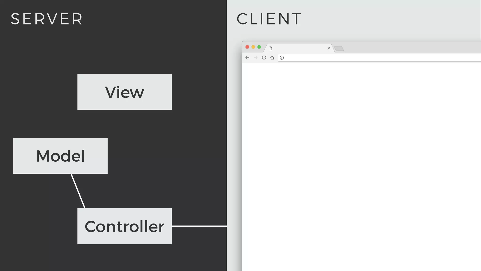 CLIENTSERVER
Model
View
Controller
 