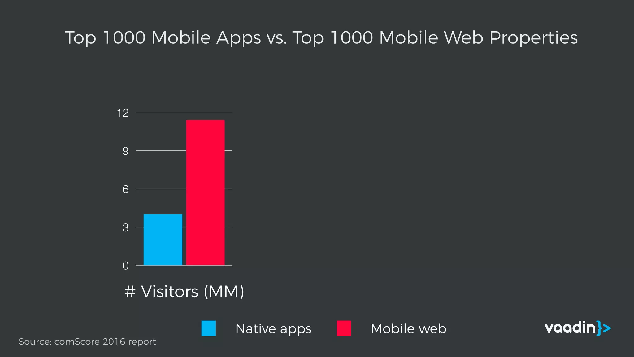 Source: comScore 2016 report
0
3
6
9
12
# Visitors (MM)
Native apps Mobile web
Top 1000 Mobile Apps vs. Top 1000 Mobile Web Properties
 