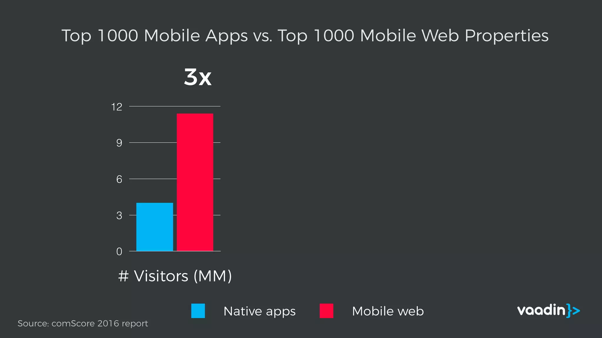 Source: comScore 2016 report
0
3
6
9
12
# Visitors (MM)
3x
Native apps Mobile web
Top 1000 Mobile Apps vs. Top 1000 Mobile Web Properties
 