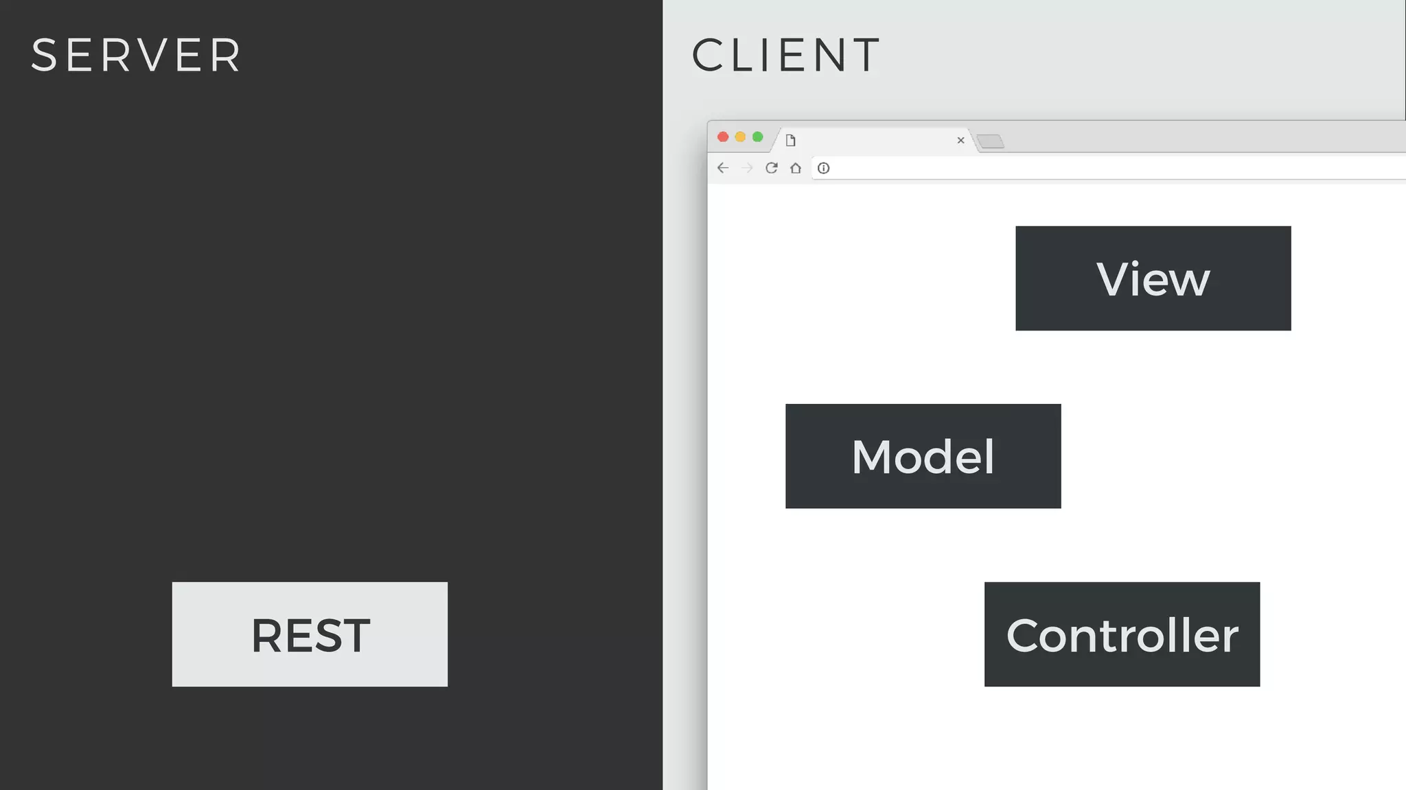 CLIENTSERVER
REST
View
Model
Controller
 