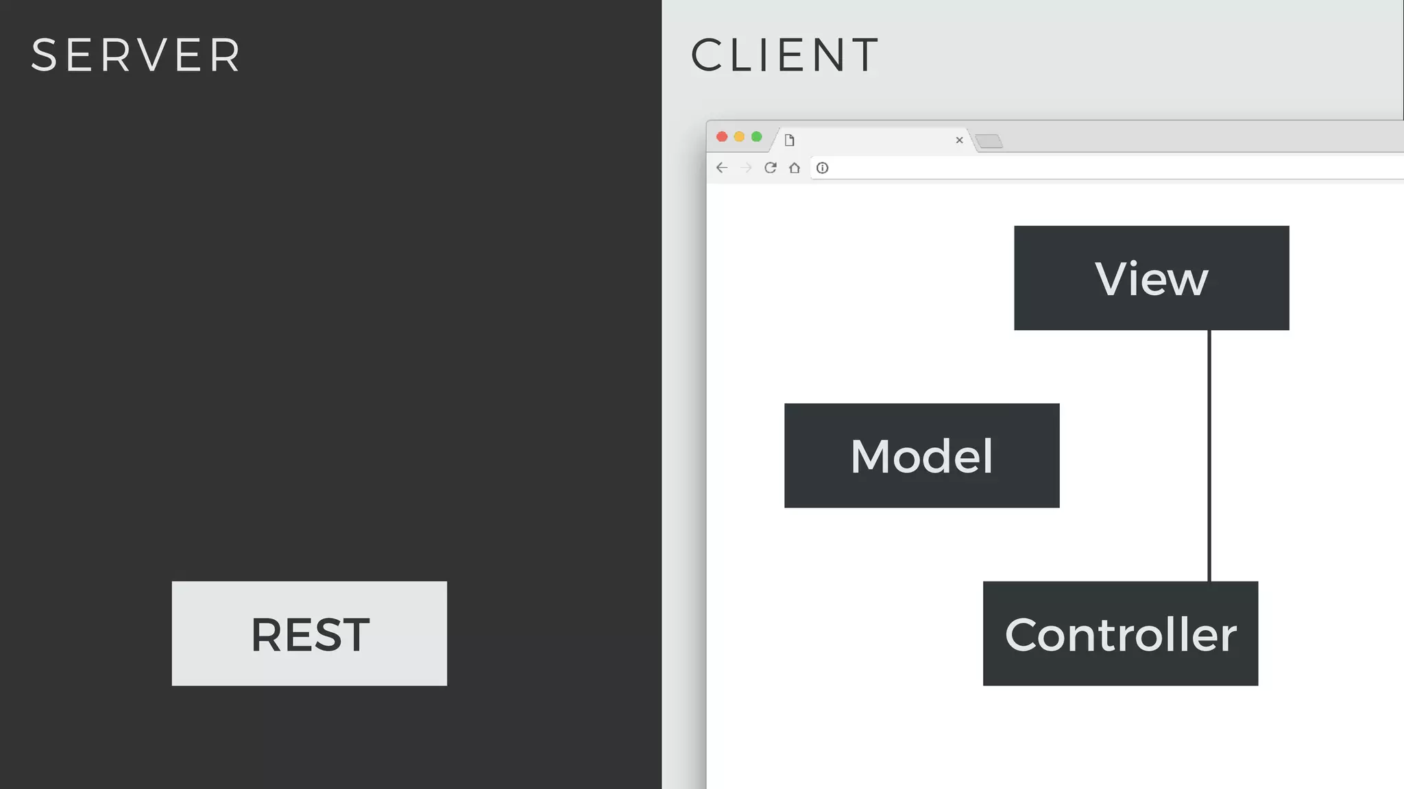 CLIENTSERVER
REST
View
Model
Controller
 