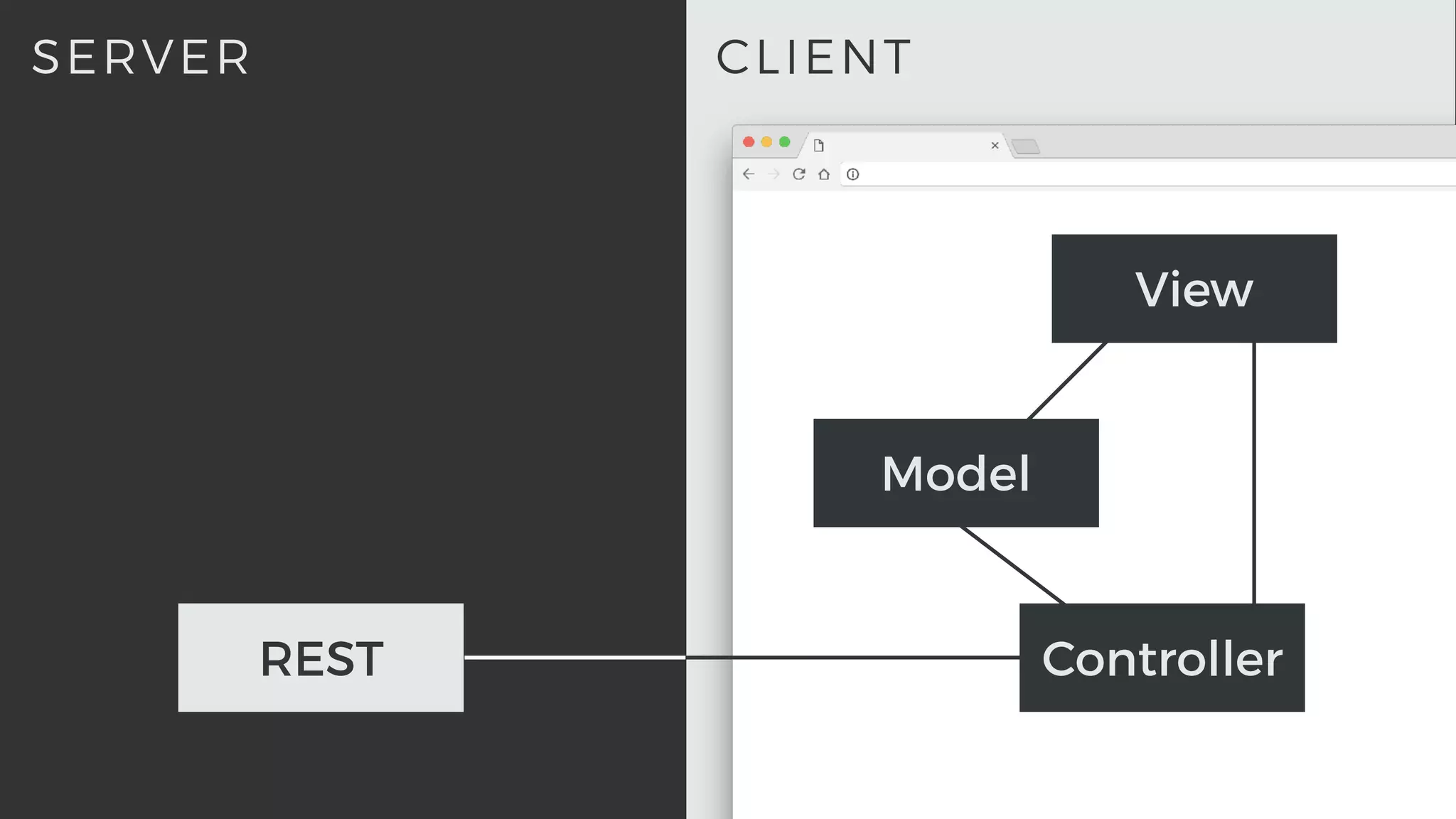 CLIENTSERVER
REST
View
Model
Controller
 