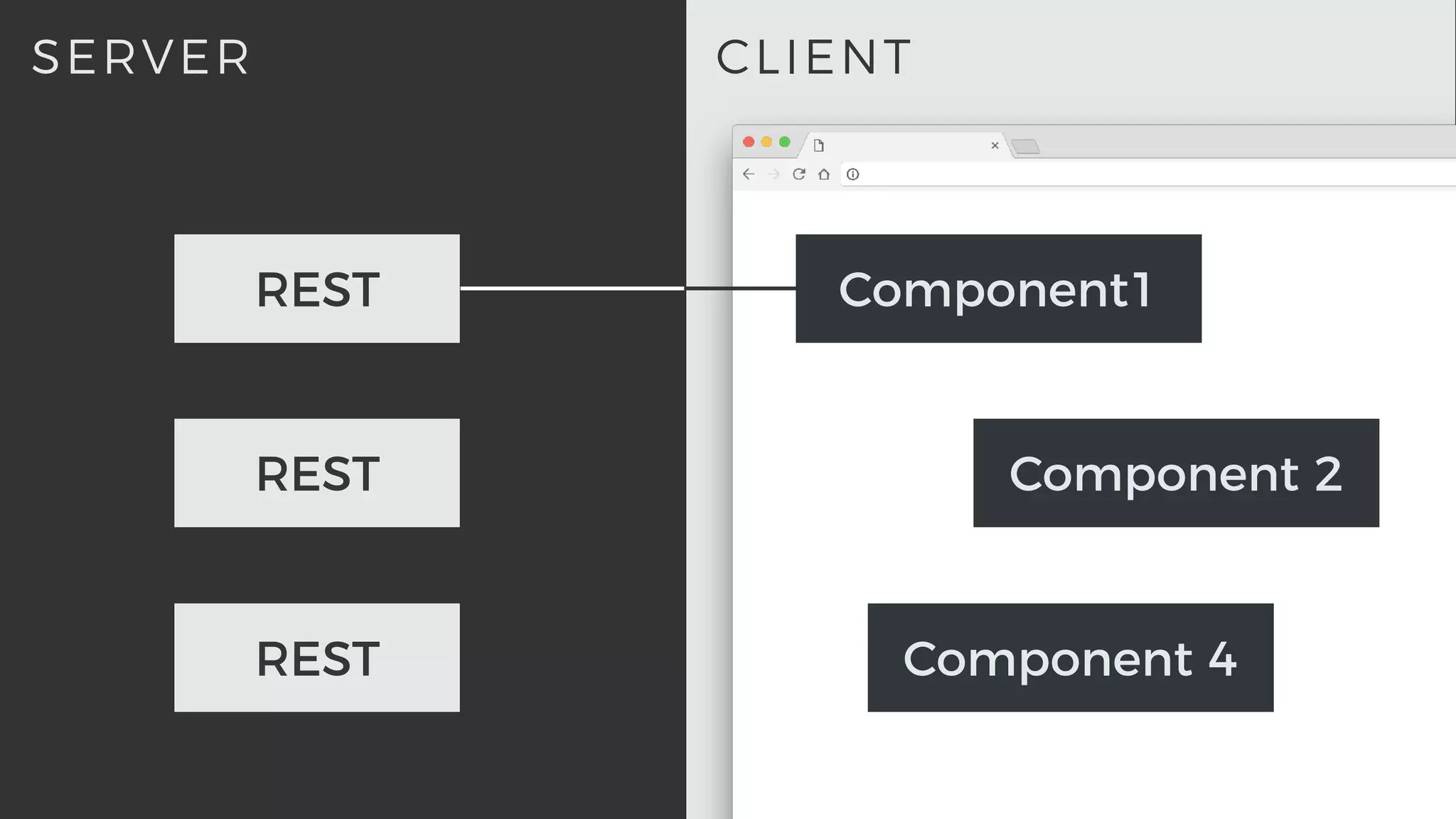 CLIENTSERVER
REST
Component1
Component 2
Component 4REST
REST
 