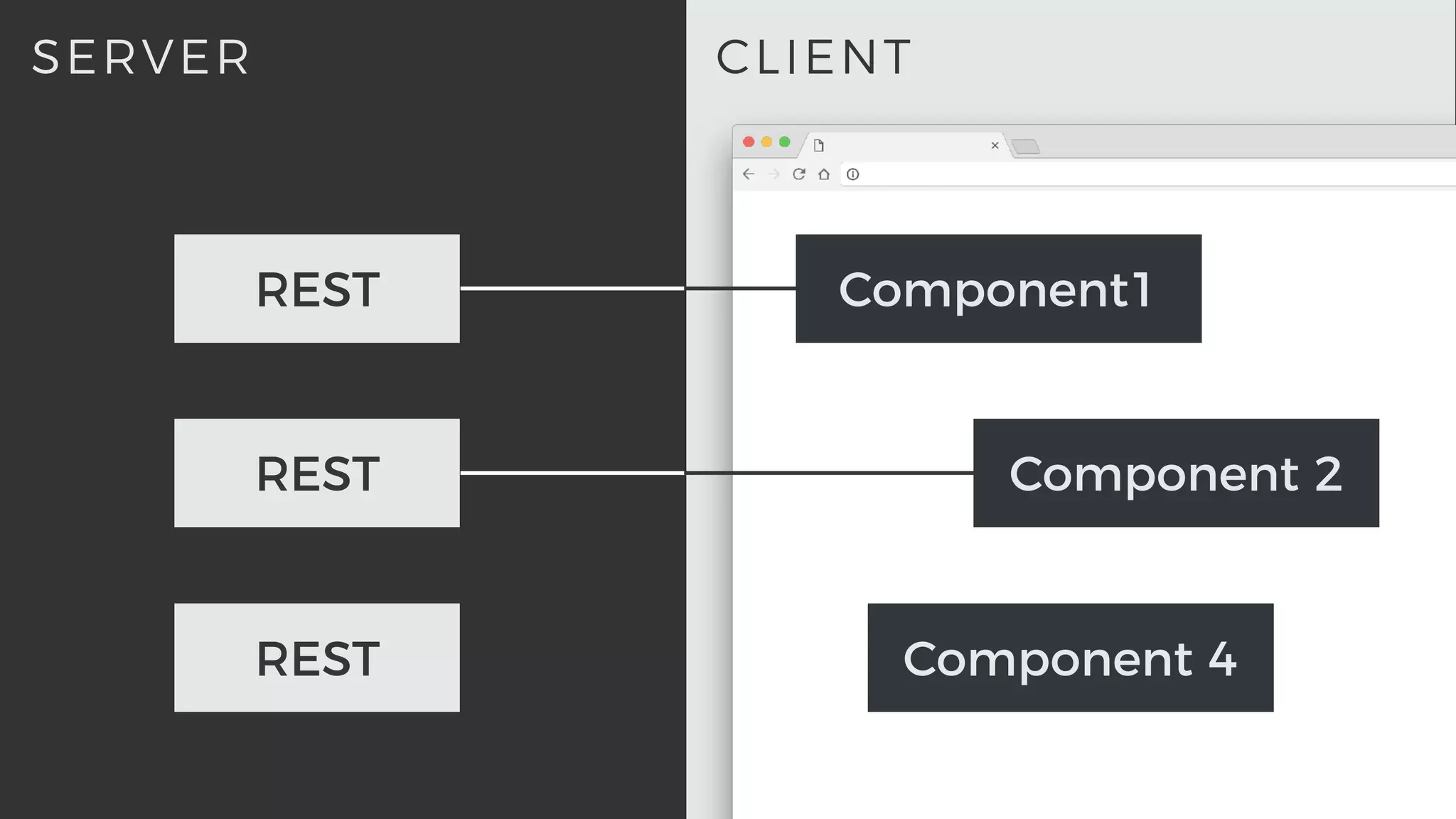 CLIENTSERVER
REST
Component1
Component 2
Component 4REST
REST
 