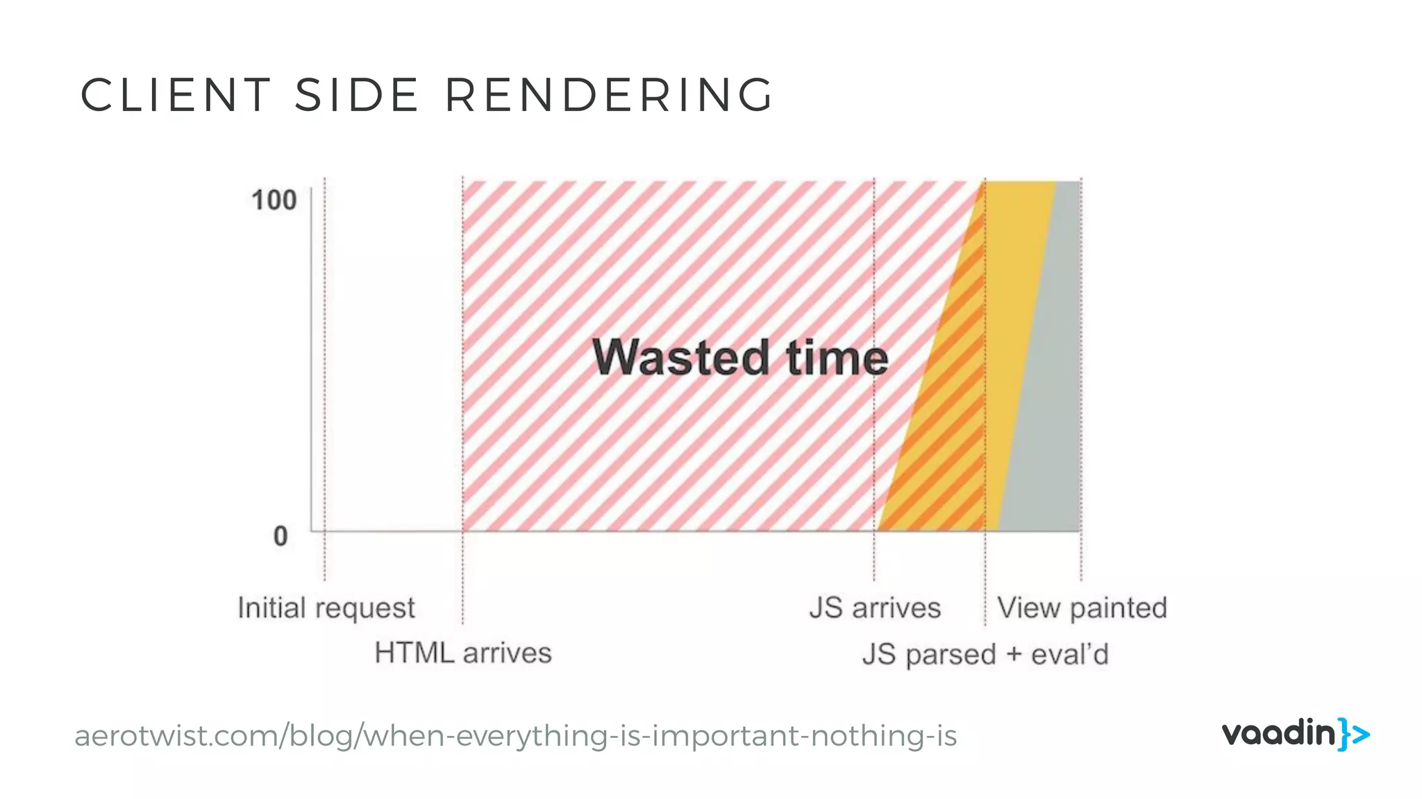 aerotwist.com/blog/when-everything-is-important-nothing-is
CLIENT SIDE RENDERING
 