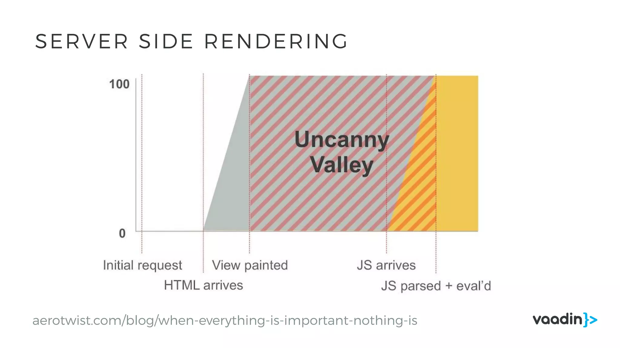 aerotwist.com/blog/when-everything-is-important-nothing-is
SERVER SIDE RENDERING
 