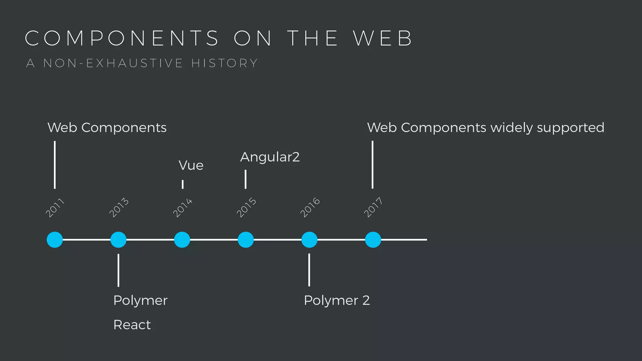 C O M P O N E N T S O N T H E W E B2011
Web Components
2013
Polymer
React
2015
Angular2
2014
Vue
2016
Polymer 2
2017
Web Components widely supported
A N O N - E X H A U S T I V E H I S T O R Y
 