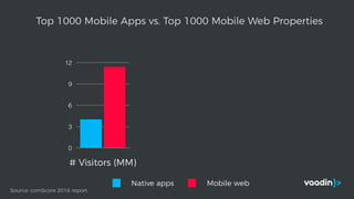 Source: comScore 2016 report
0
3
6
9
12
# Visitors (MM)
Native apps Mobile web
Top 1000 Mobile Apps vs. Top 1000 Mobile Web Properties
 
