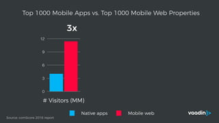 Source: comScore 2016 report
0
3
6
9
12
# Visitors (MM)
3x
Native apps Mobile web
Top 1000 Mobile Apps vs. Top 1000 Mobile Web Properties
 