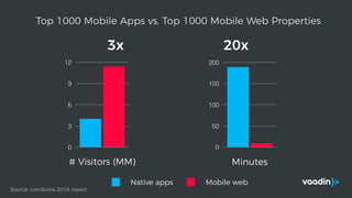 Source: comScore 2016 report
0
3
6
9
12
# Visitors (MM)
0
50
100
150
200
Minutes
3x 20x
Native apps Mobile web
Top 1000 Mobile Apps vs. Top 1000 Mobile Web Properties
 