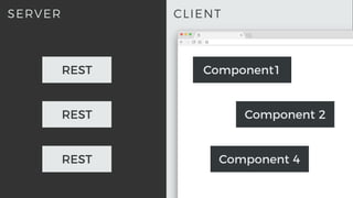 CLIENTSERVER
REST
Component1
Component 2
Component 4REST
REST
 