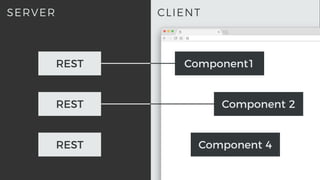 CLIENTSERVER
REST
Component1
Component 2
Component 4REST
REST
 