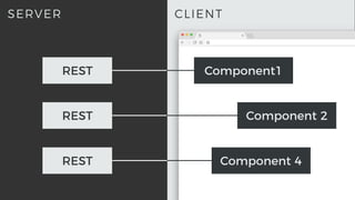 CLIENTSERVER
REST
Component1
Component 2
Component 4REST
REST
 