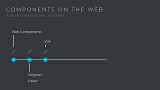 C O M P O N E N T S O N T H E W E B2011
Web Components
2013
Polymer
React
2014
Vue
A N O N - E X H A U S T I V E H I S T O R Y
 