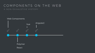C O M P O N E N T S O N T H E W E B2011
Web Components
2013
Polymer
React
2015
Angular2
2014
Vue
A N O N - E X H A U S T I V E H I S T O R Y
 