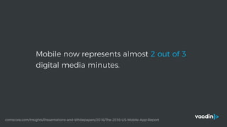 Mobile now represents almost 2 out of 3
digital media minutes.
comscore.com/Insights/Presentations-and-Whitepapers/2016/The-2016-US-Mobile-App-Report
 