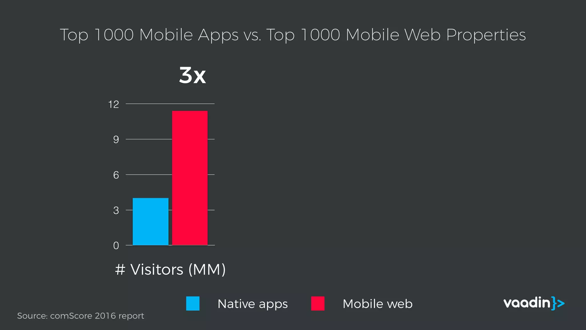 Source: comScore 2016 report
0
3
6
9
12
# Visitors (MM)
3x
Native apps Mobile web
Top 1000 Mobile Apps vs. Top 1000 Mobile Web Properties
 