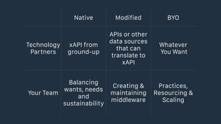 Native Modified BYO
Technology
Partners
xAPI from
ground-up
APIs or other
data sources
that can
translate to
xAPI
Whatever 
You Want
Your Team
Balancing
wants, needs
and
sustainability
Creating &
maintaining
middleware
Practices,
Resourcing &
Scaling
 