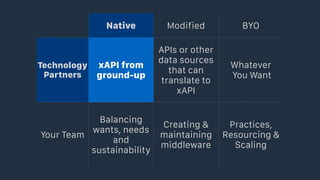 Native Modified BYO
Technology
Partners
xAPI from
ground-up
APIs or other
data sources
that can
translate to
xAPI
Whatever 
You Want
Your Team
Balancing
wants, needs
and
sustainability
Creating &
maintaining
middleware
Practices,
Resourcing &
Scaling
 