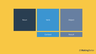Someone Did Something
Noun Verb Object
Context Result
 